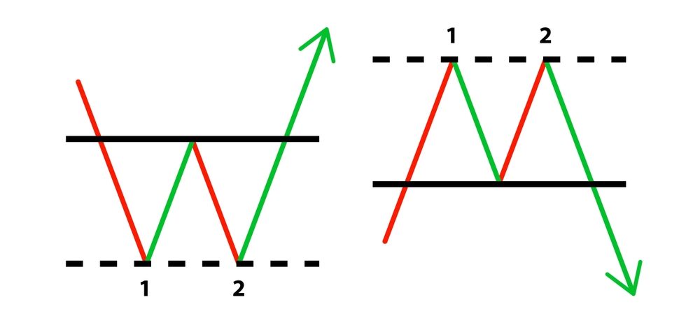 Double Top vs Double Bottom Chart Pattern